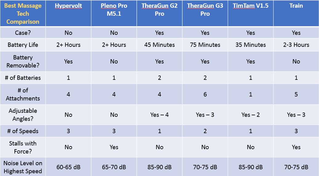 The Ultimate Massage Gun Comparison Guide • Best Massage Tech